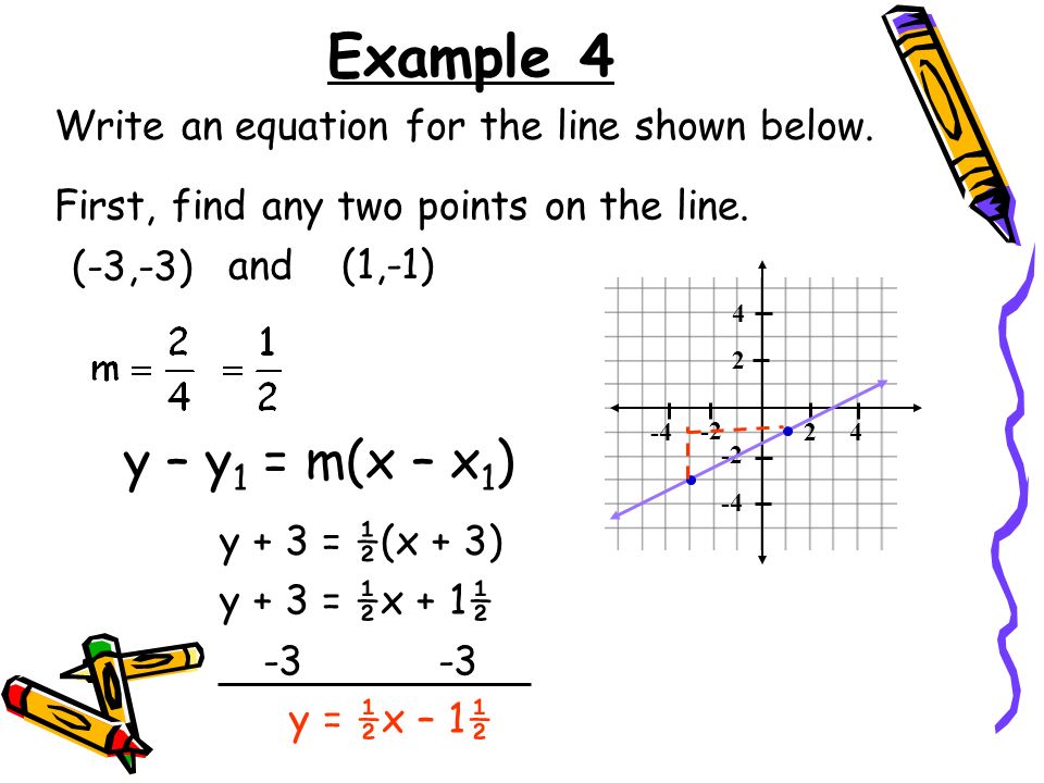 Write an equation of the line shown in the graphs